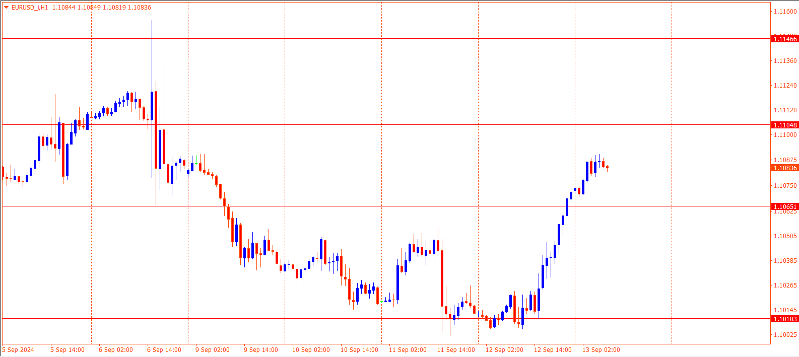 EURUSD